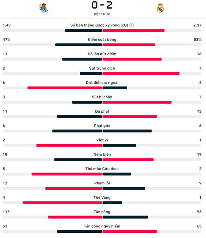 Kết quả Sociedad 0-2 Real Madrid: Song sát Vinicius và Mbappe tỏa sáng