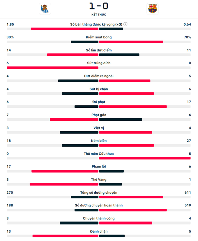 Kết quả Sociedad 1-0 Barca: Barca đứt mạch toàn thắng
