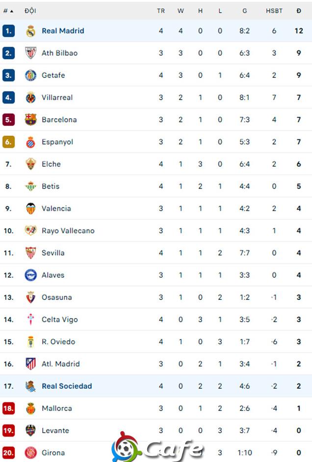 Kết quả Sociedad 1-2 Real Madrid: Los Blancos thắng trận thứ 4 liên tiếp
