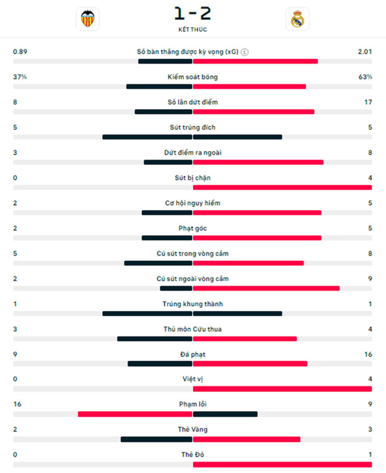 Kết quả Valencia 1-2 Real Madrid: Los Blancos ngược dòng với 10 người