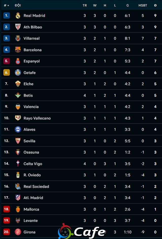 Kết quả Vallecano 1-1 Barcelona: 1 điểm thất vọng