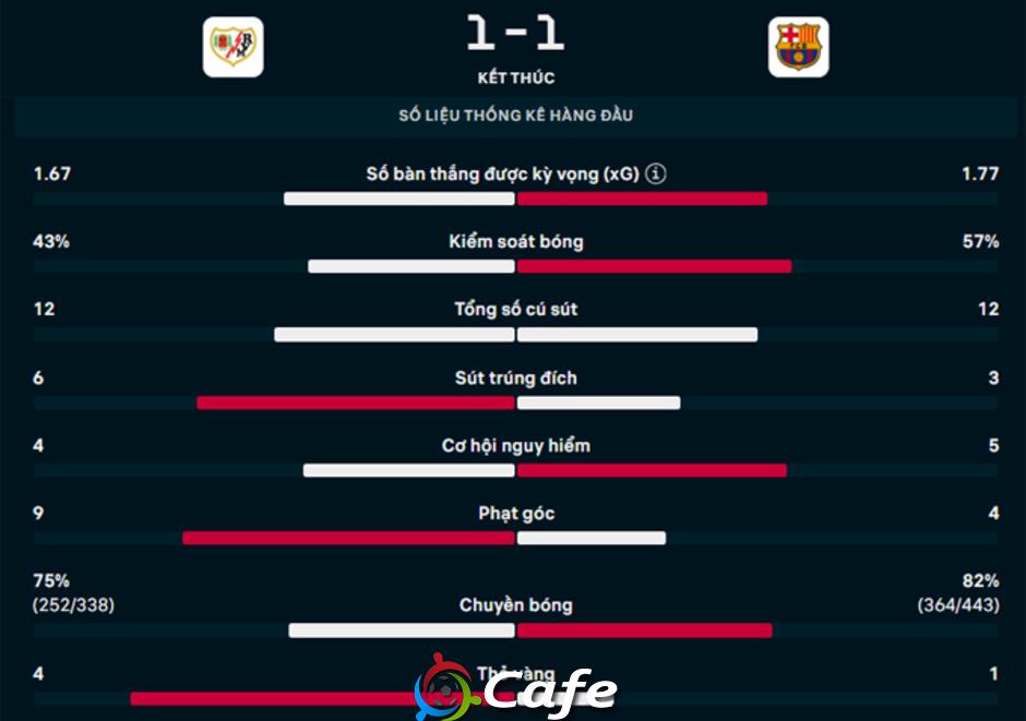 Kết quả Vallecano 1-1 Barcelona: 1 điểm thất vọng