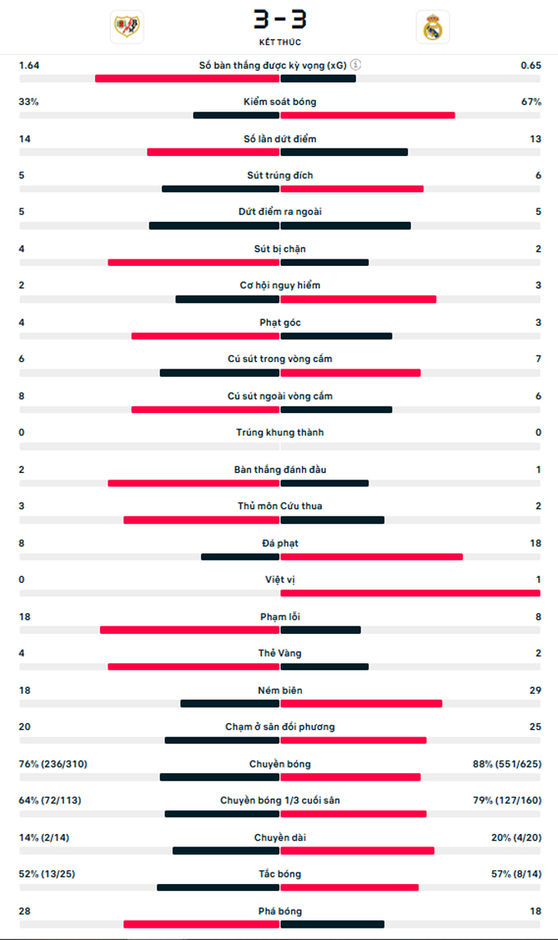 Kết quả Vallecano 3-3 Real Madrid: Chia điểm đáng tiếc