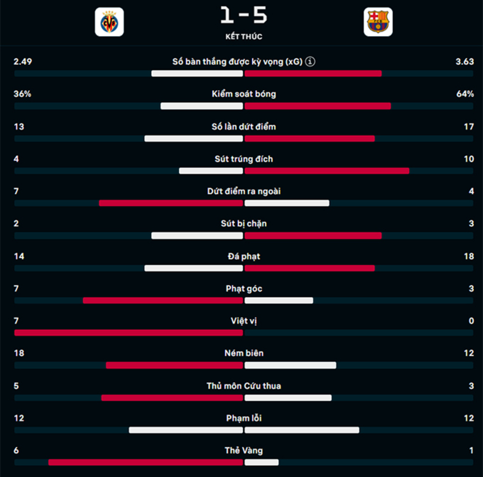 Kết quả Villarreal 1-5 Barca: Barca đánh chìm 'Tàu ngầm Vàng'