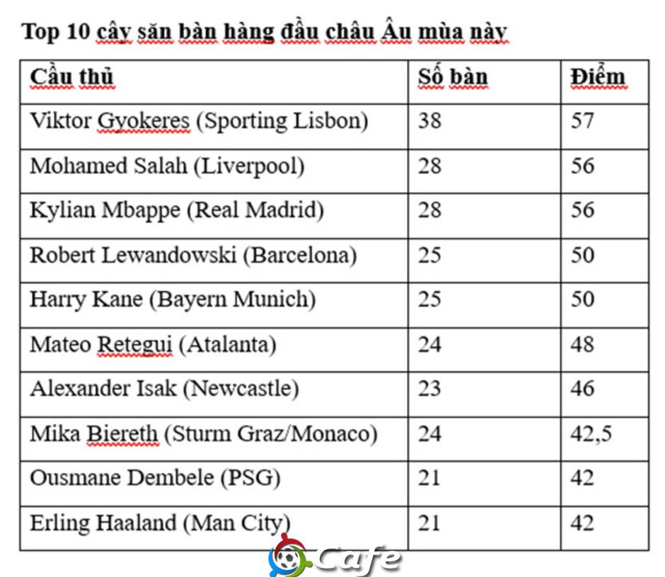 Kylian Mbappe sẽ thắng Mohamed Salah trong cuộc đua giành Chiếc giày vàng?