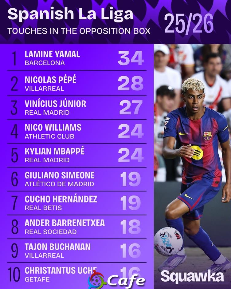 Lamine Yamal bá đạo nhất La Liga