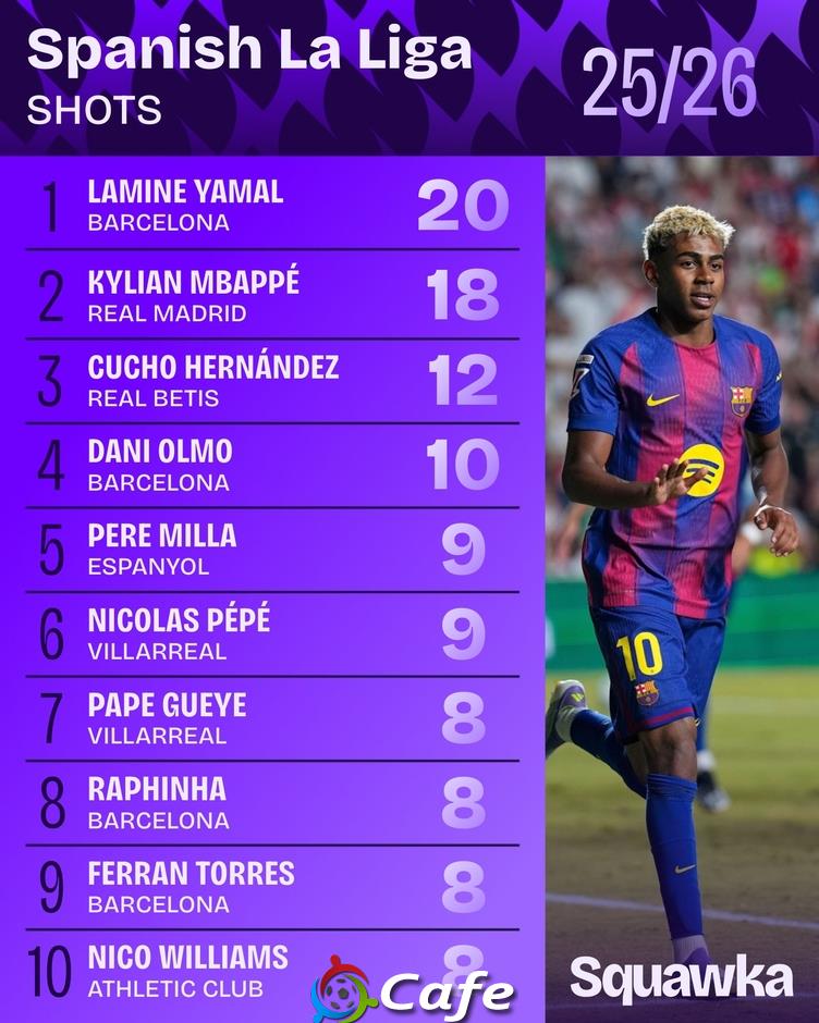 Lamine Yamal bá đạo nhất La Liga