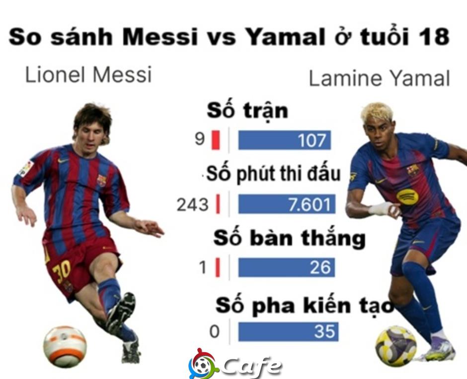 Lamine Yamal: ‘Phiên bản 3.0’ ở tuổi 18