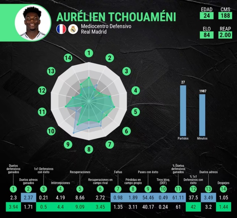 Mất Tchouameni là điều... may mắn cho Real Madrid