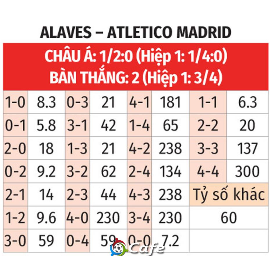 Nhận định bóng đá Alaves vs Atletico, 19h00 ngày 3/5: Chủ nhà không vui