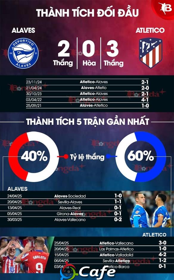 Nhận định bóng đá Alaves vs Atletico, 19h00 ngày 3/5: Chủ nhà không vui