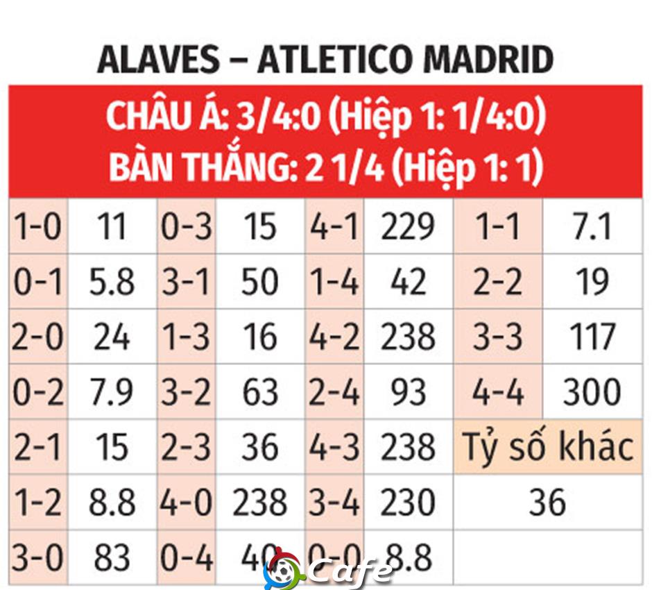 Nhận định bóng đá Alaves vs Atletico, 22h00 ngày 30/8: Thầy trò Simeone phải thắng