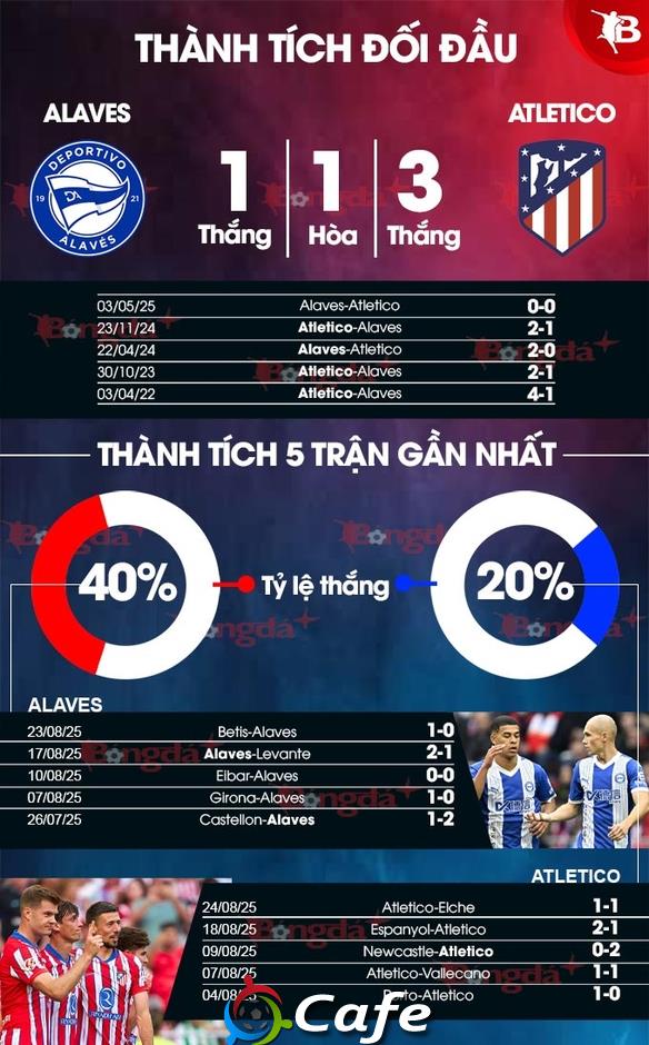 Nhận định bóng đá Alaves vs Atletico, 22h00 ngày 30/8: Thầy trò Simeone phải thắng