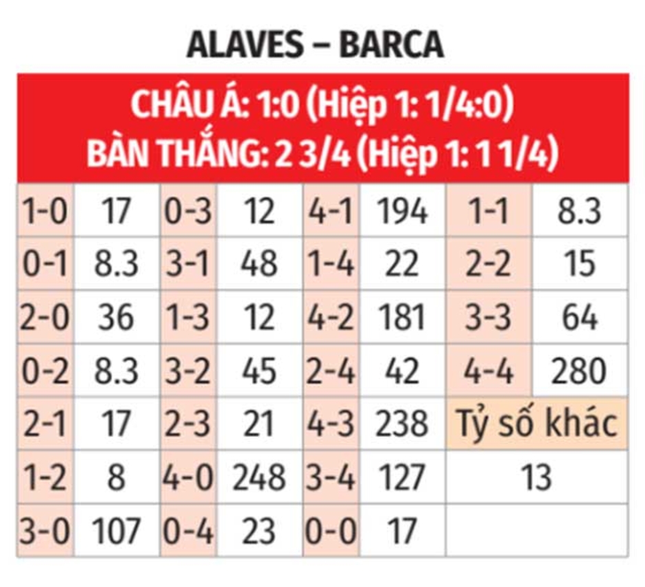 Nhận định bóng đá Alaves vs Barca, 21h15 ngày 6/10: Chờ mưa bàn thắng