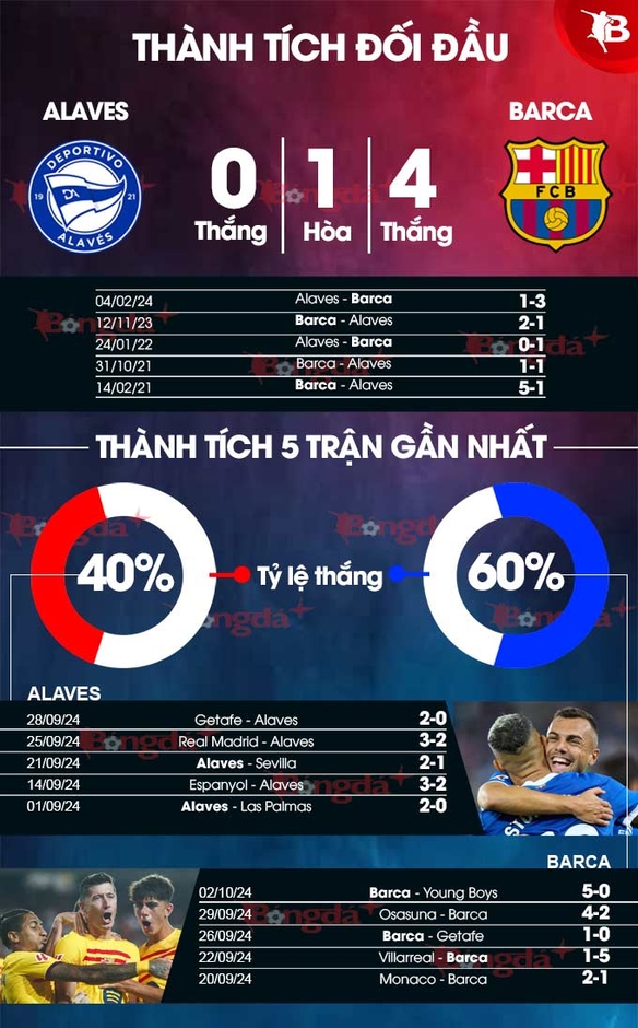 Nhận định bóng đá Alaves vs Barca, 21h15 ngày 6/10: Chờ mưa bàn thắng