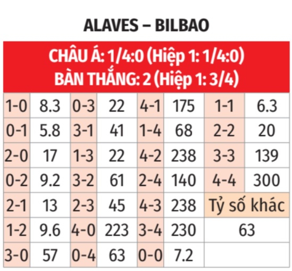 Nhận định bóng đá Alaves vs Bilbao, 22h15 ngày 15/12: Tiếp đà thăng hoa