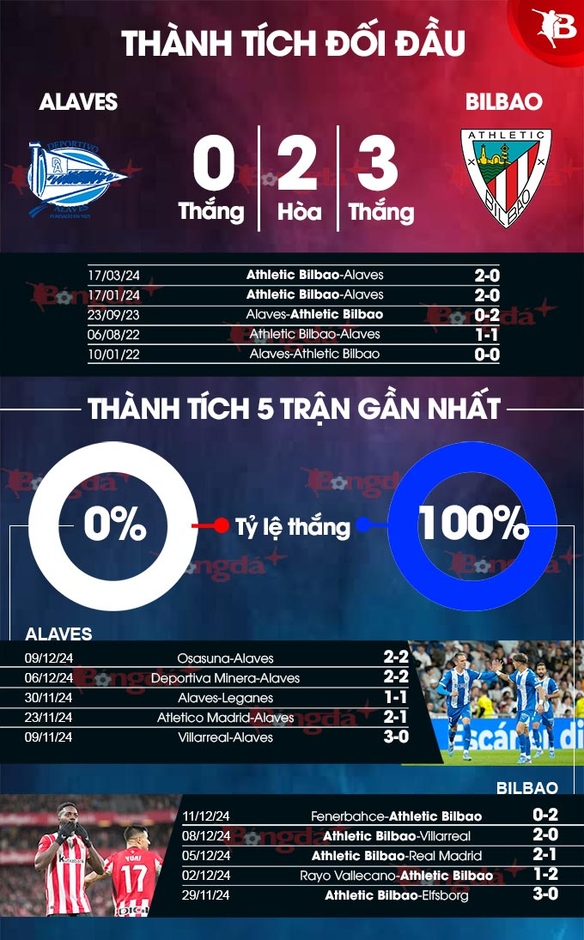 Nhận định bóng đá Alaves vs Bilbao, 22h15 ngày 15/12: Tiếp đà thăng hoa