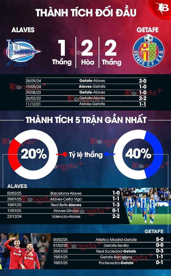 Nhận định bóng đá Alaves vs Getafe, 20h00 ngày 9/2: Đôi bên cùng có quà