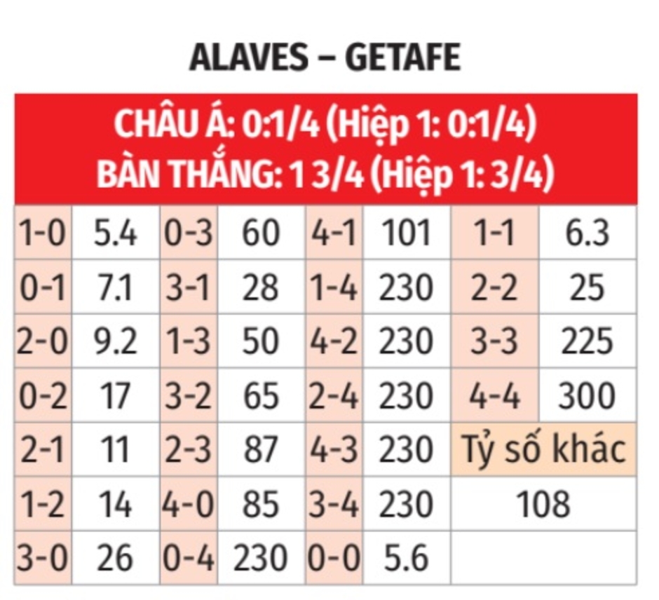 Nhận định bóng đá Alaves vs Getafe, 20h00 ngày 9/2: Đôi bên cùng có quà