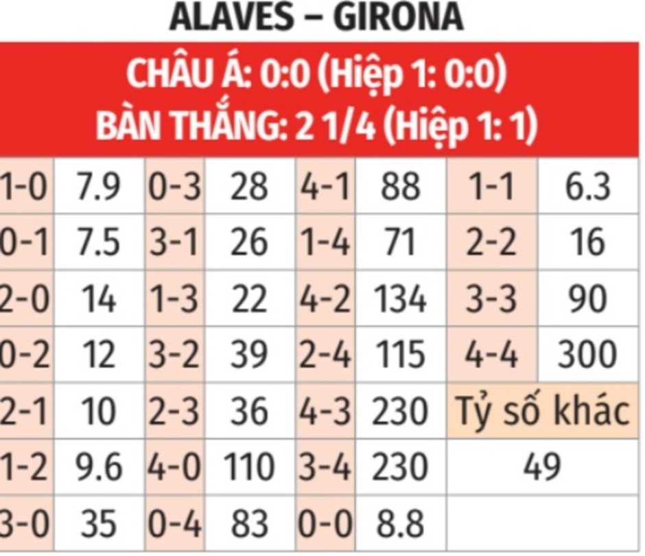 Nhận định bóng đá Alaves vs Girona, 20h00 ngày 11/1: Niềm vui cho đội khách