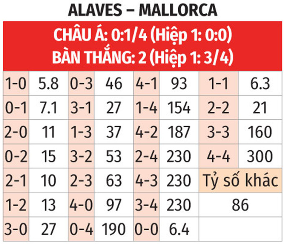 Nhận định bóng đá Alaves vs Mallorca, 03h00 ngày 2/11: Khách vào Top 4