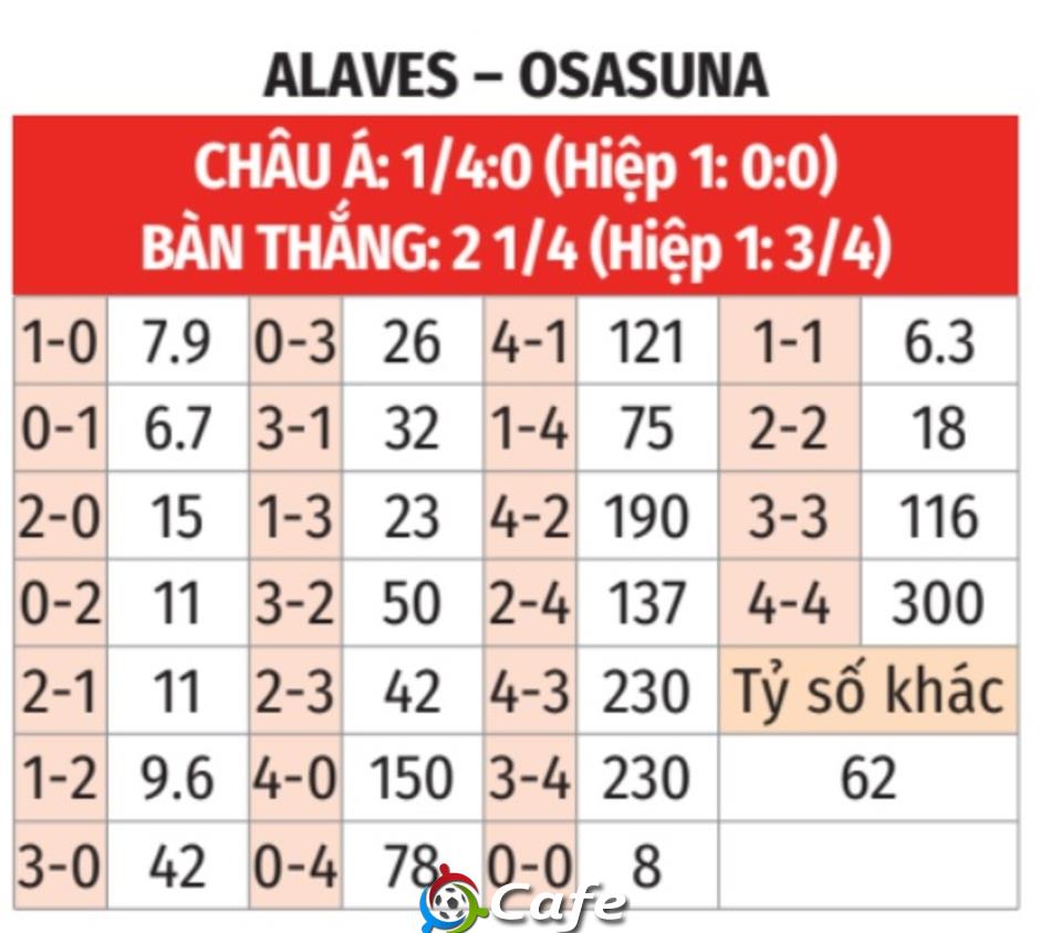 Nhận định bóng đá Alaves vs Osasuna, 02h00 ngày 25/5: Khách có quà