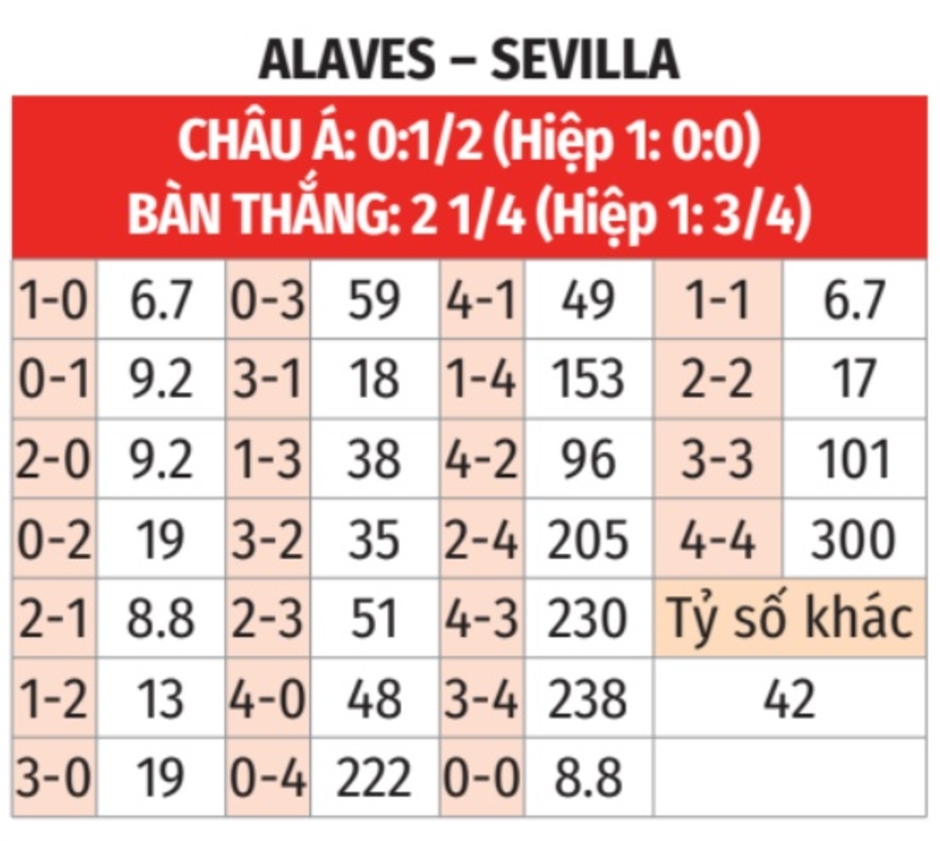 Nhận định bóng đá Alaves vs Sevilla, 02h00 ngày 21/9: Khác biệt mong manh