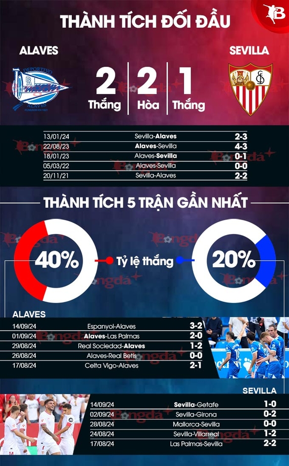 Nhận định bóng đá Alaves vs Sevilla, 02h00 ngày 21/9: Khác biệt mong manh