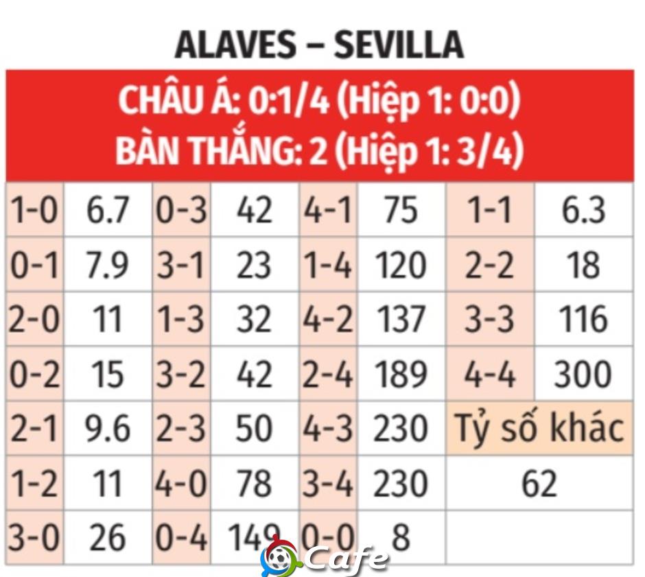 Nhận định bóng đá Alaves vs Sevilla, 23h30 ngày 20/9: Khách không có quà