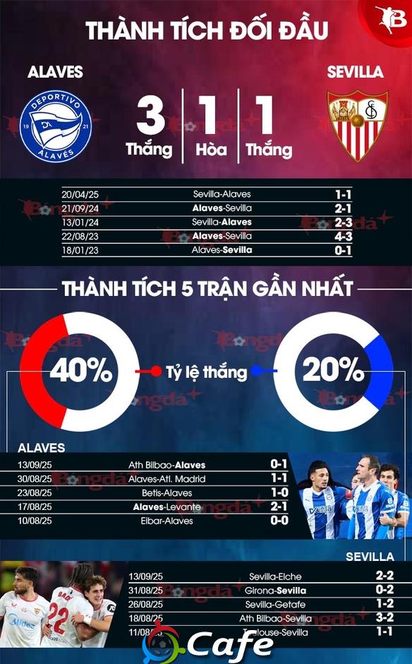 Nhận định bóng đá Alaves vs Sevilla, 23h30 ngày 20/9: Khách không có quà