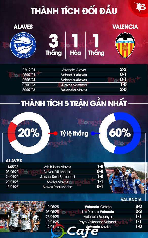 Nhận định bóng đá Alaves vs Valencia, 00h00 ngày 15/5: 'Bầy dơi' bay cao