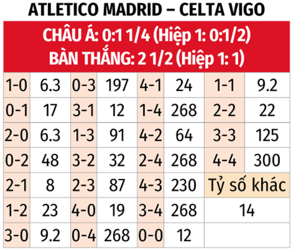 Nhận định bóng đá Atletico Madrid vs Celta Vigo, 00h30 ngày 16/2: Xẻ thịt 'con mồi' quen