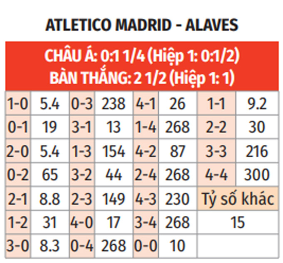 Nhận định bóng đá Atletico vs Alaves, 22h15 ngày 23/11: Khó chặn chủ nhà