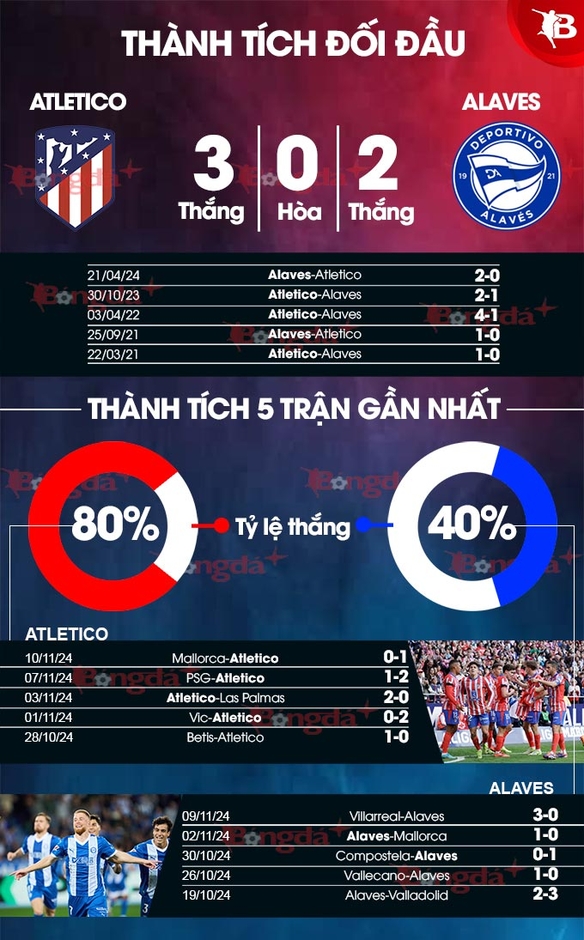 Nhận định bóng đá Atletico vs Alaves, 22h15 ngày 23/11: Khó chặn chủ nhà