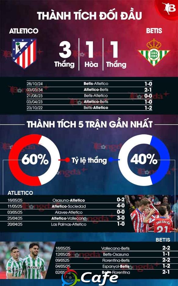 Nhận định bóng đá Atletico vs Betis, 00h00 ngày 19/5: Khó làm nên chuyện ở Metropolitano