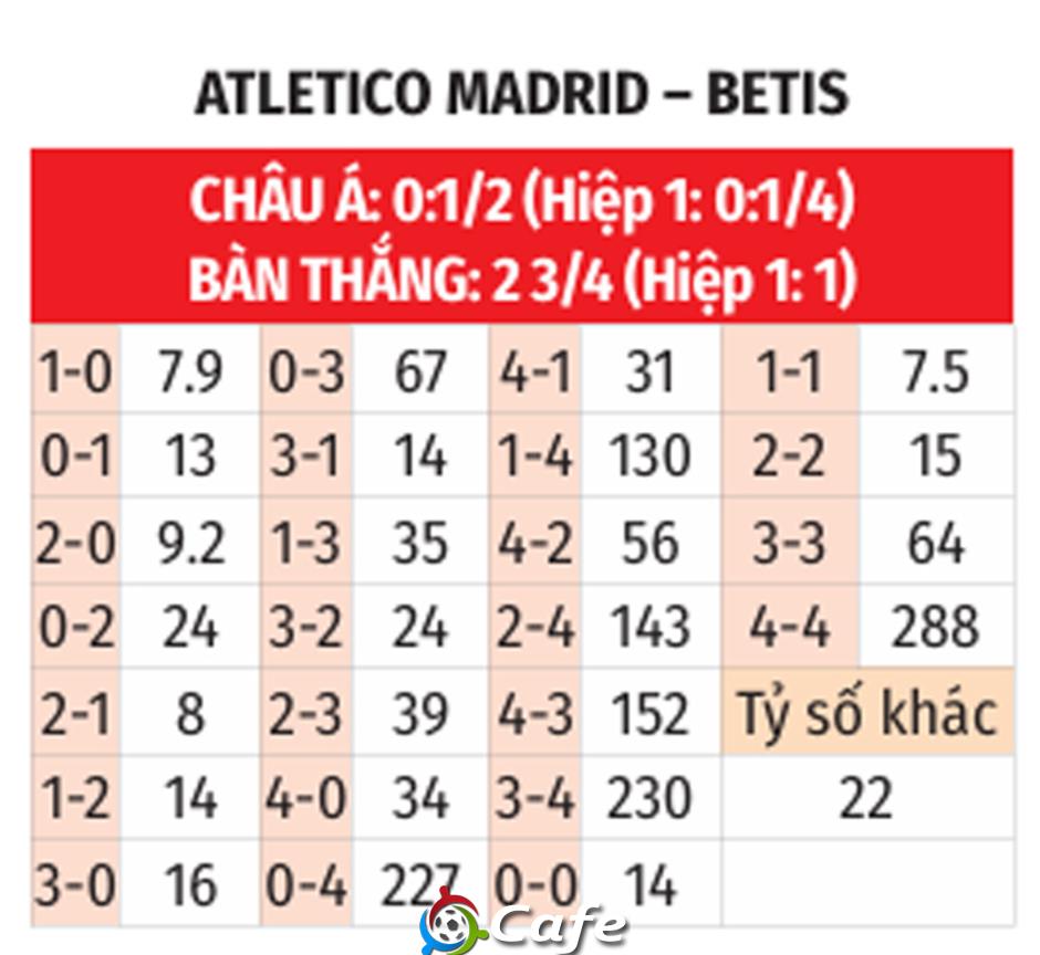 Nhận định bóng đá Atletico vs Betis, 00h00 ngày 19/5: Khó làm nên chuyện ở Metropolitano