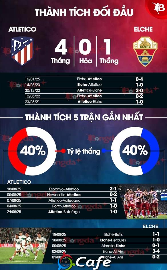 Nhận định bóng đá Atletico vs Elche, 00h30 ngày 24/8: Bắt nạt tân binh