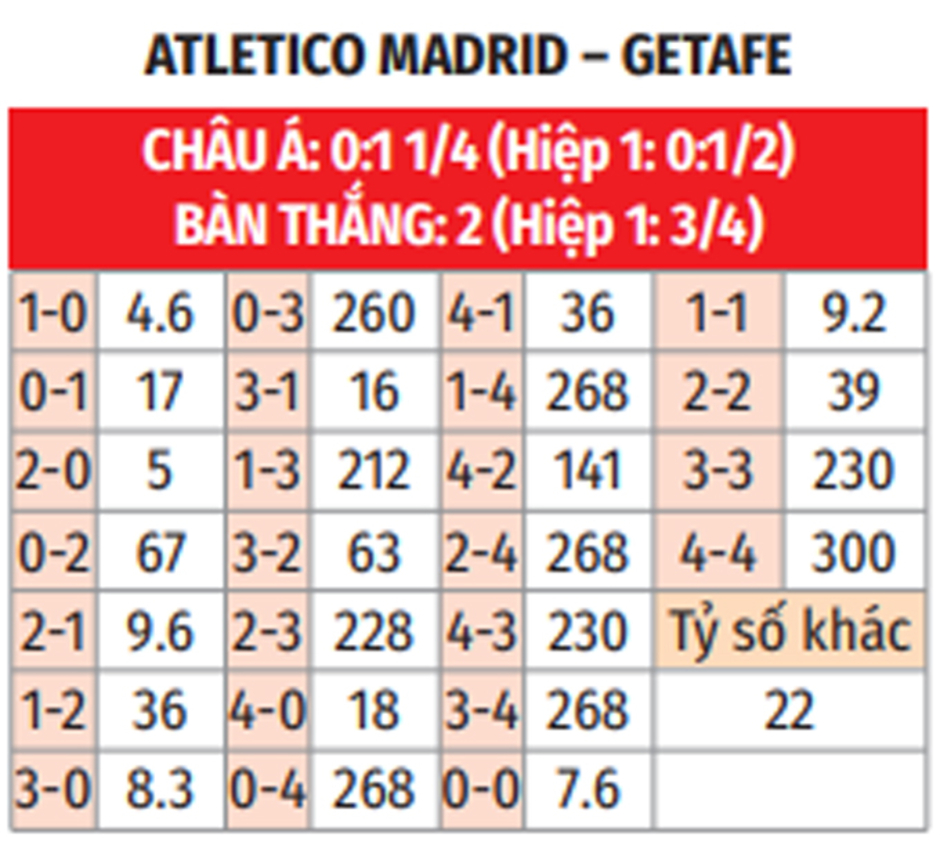 Nhận định bóng đá Atletico vs Getafe, 20h00 ngày 15/12: Chủ nhà lại mở tiệc