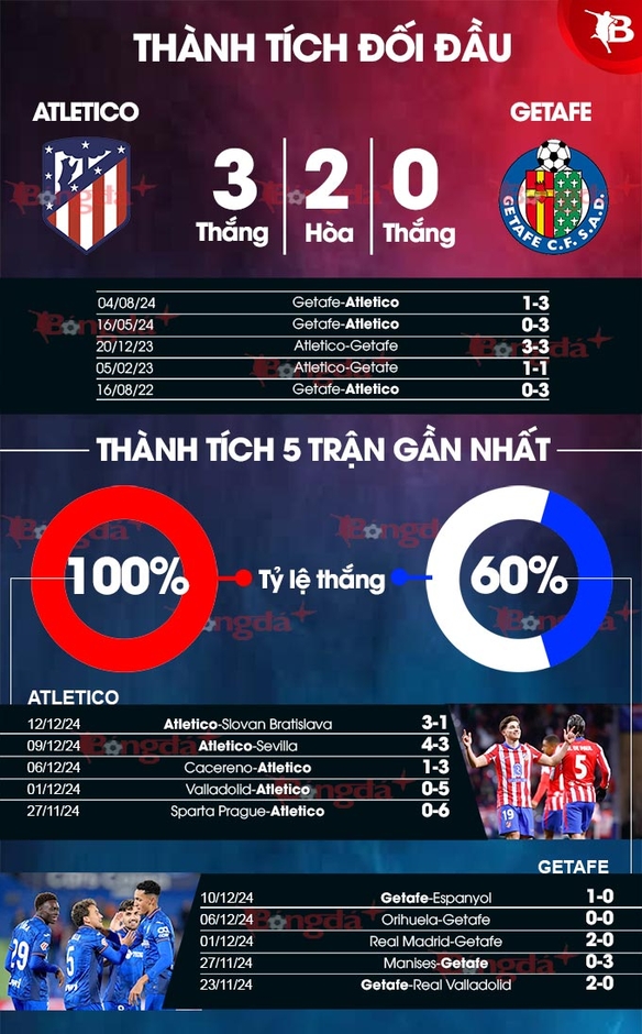 Nhận định bóng đá Atletico vs Getafe, 20h00 ngày 15/12: Chủ nhà lại mở tiệc