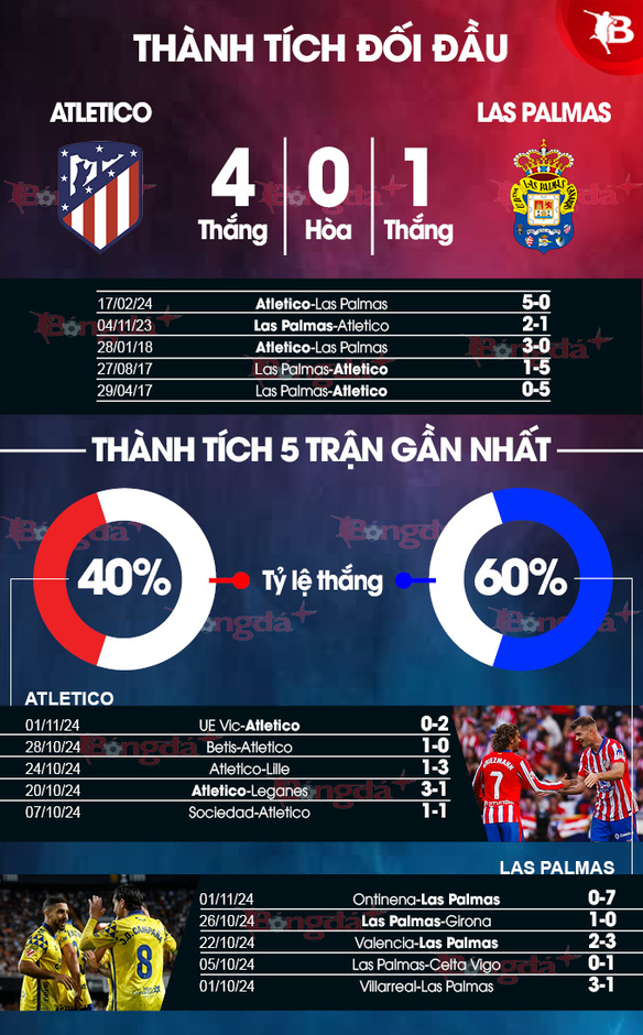 Nhận định bóng đá Atletico vs Las Palmas, 20h00 ngày 3/11: Khó thắng cách biệt