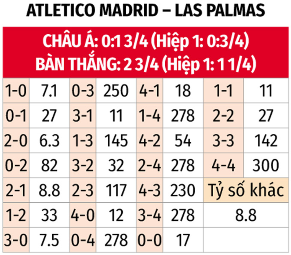 Nhận định bóng đá Atletico vs Las Palmas, 20h00 ngày 3/11: Khó thắng cách biệt