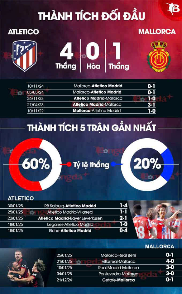 Nhận định bóng đá Atletico vs Mallorca, 00h30 ngày 2/2: Lại thắng như thói quen