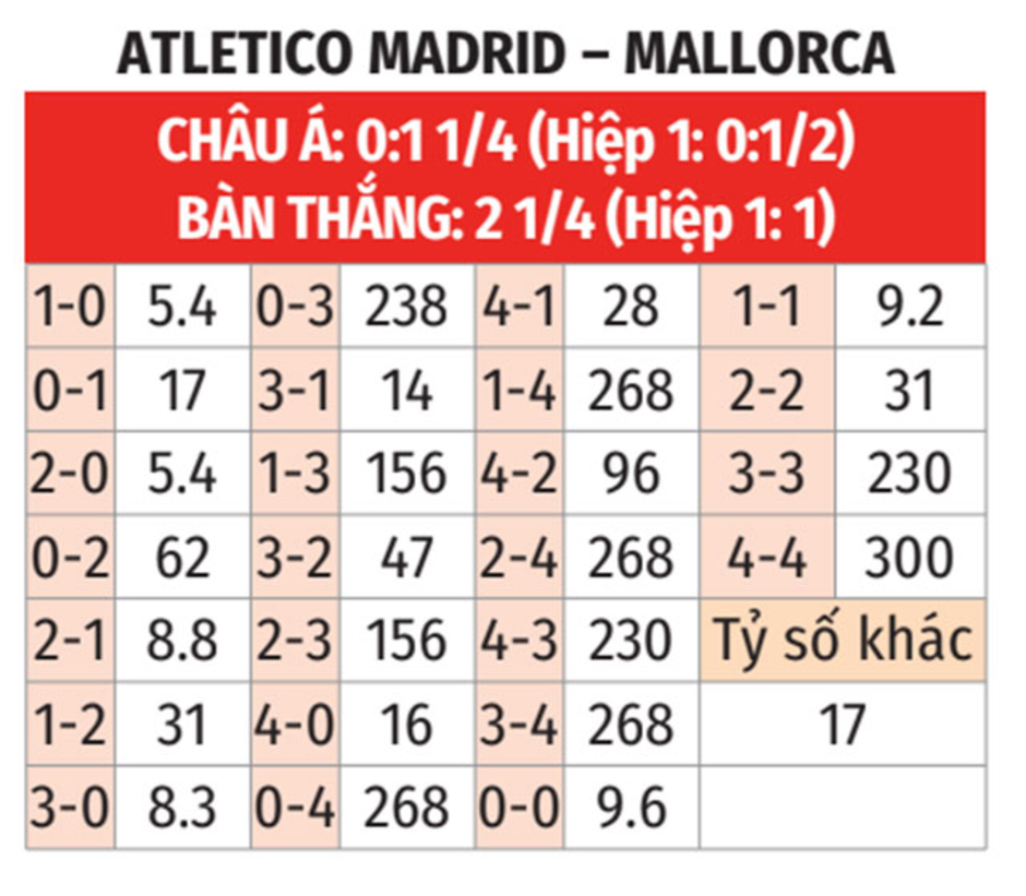 Nhận định bóng đá Atletico vs Mallorca, 00h30 ngày 2/2: Lại thắng như thói quen