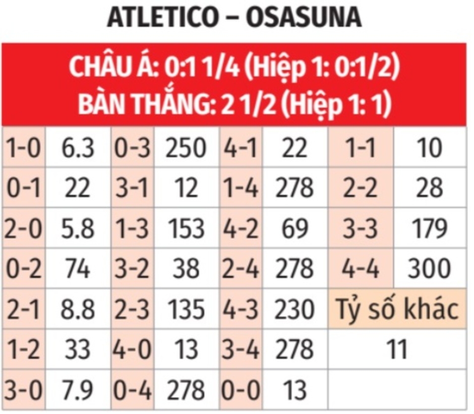 Nhận định bóng đá Atletico vs Osasuna, 22h15 ngày 12/1: Giành lấy ngôi đầu bảng