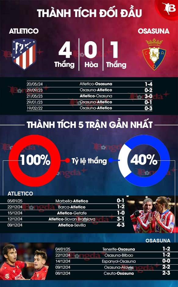 Nhận định bóng đá Atletico vs Osasuna, 22h15 ngày 12/1: Giành lấy ngôi đầu bảng