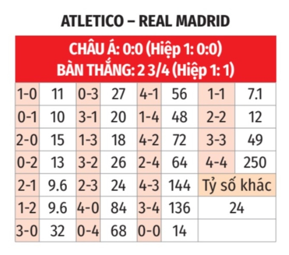 Nhận định bóng đá Atletico vs Real Madrid, 02h00 ngày 30/9: Không Mbappe, Real Madrid vẫn sẽ thắng!