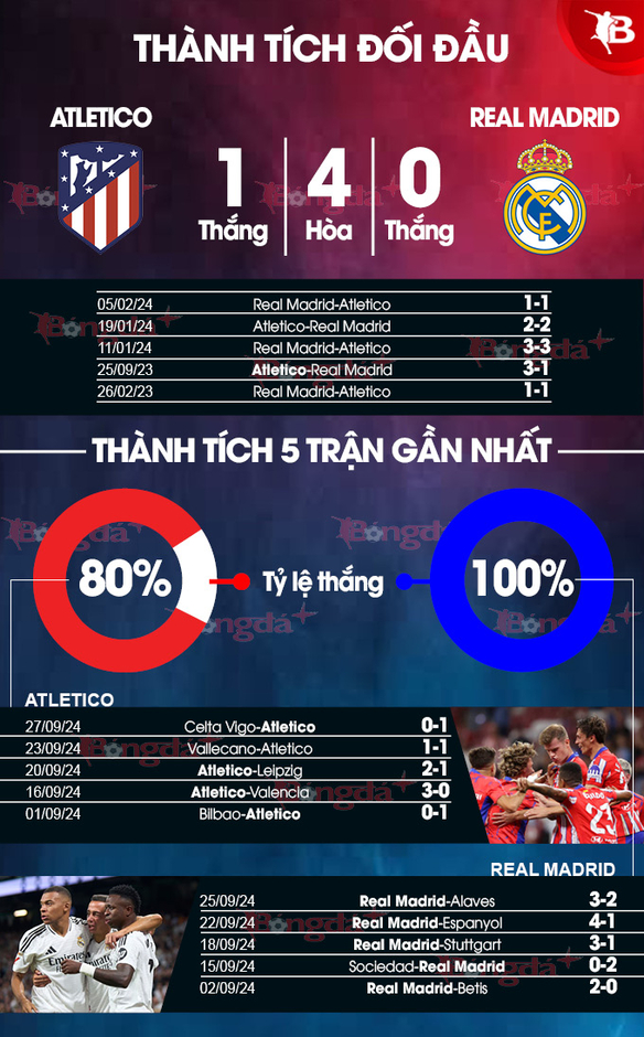 Nhận định bóng đá Atletico vs Real Madrid, 02h00 ngày 30/9: Không Mbappe, Real Madrid vẫn sẽ thắng!