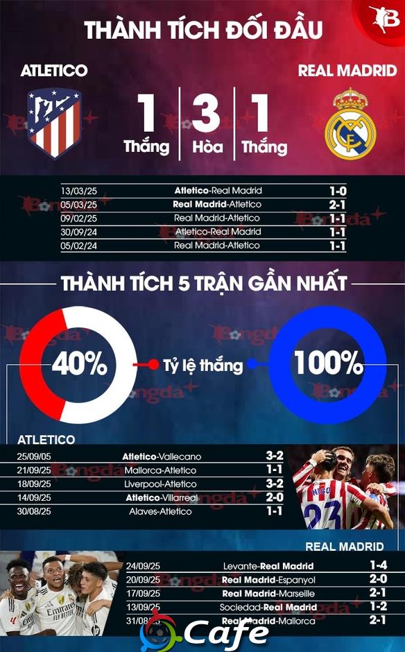 Nhận định bóng đá Atletico vs Real Madrid, 21h15 ngày 27/9: Quà Derby dành cho đội khách!