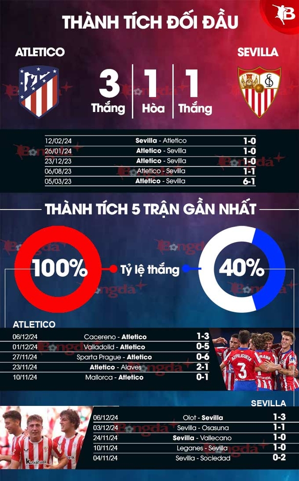 Nhận định bóng đá Atletico vs Sevilla, 03h00 ngày 9/12: Atletico tiếp tục thăng hoa