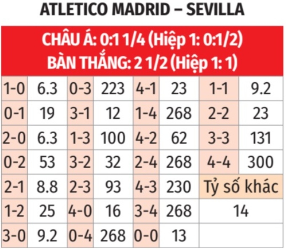 Nhận định bóng đá Atletico vs Sevilla, 03h00 ngày 9/12: Atletico tiếp tục thăng hoa